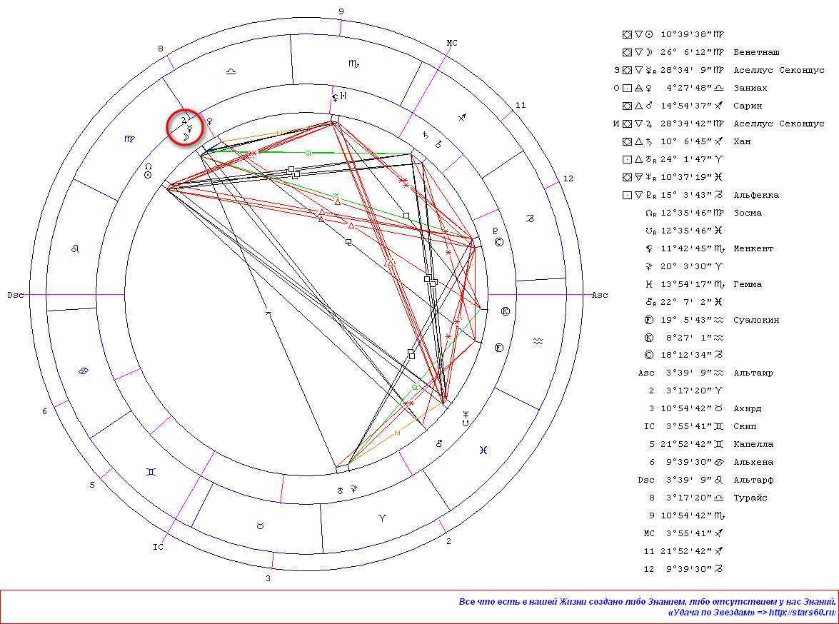 Венера в натальной карте: за что отвечает, значение в астрологии, цикл, символика, роль ее аспектов для женщин и мужчин