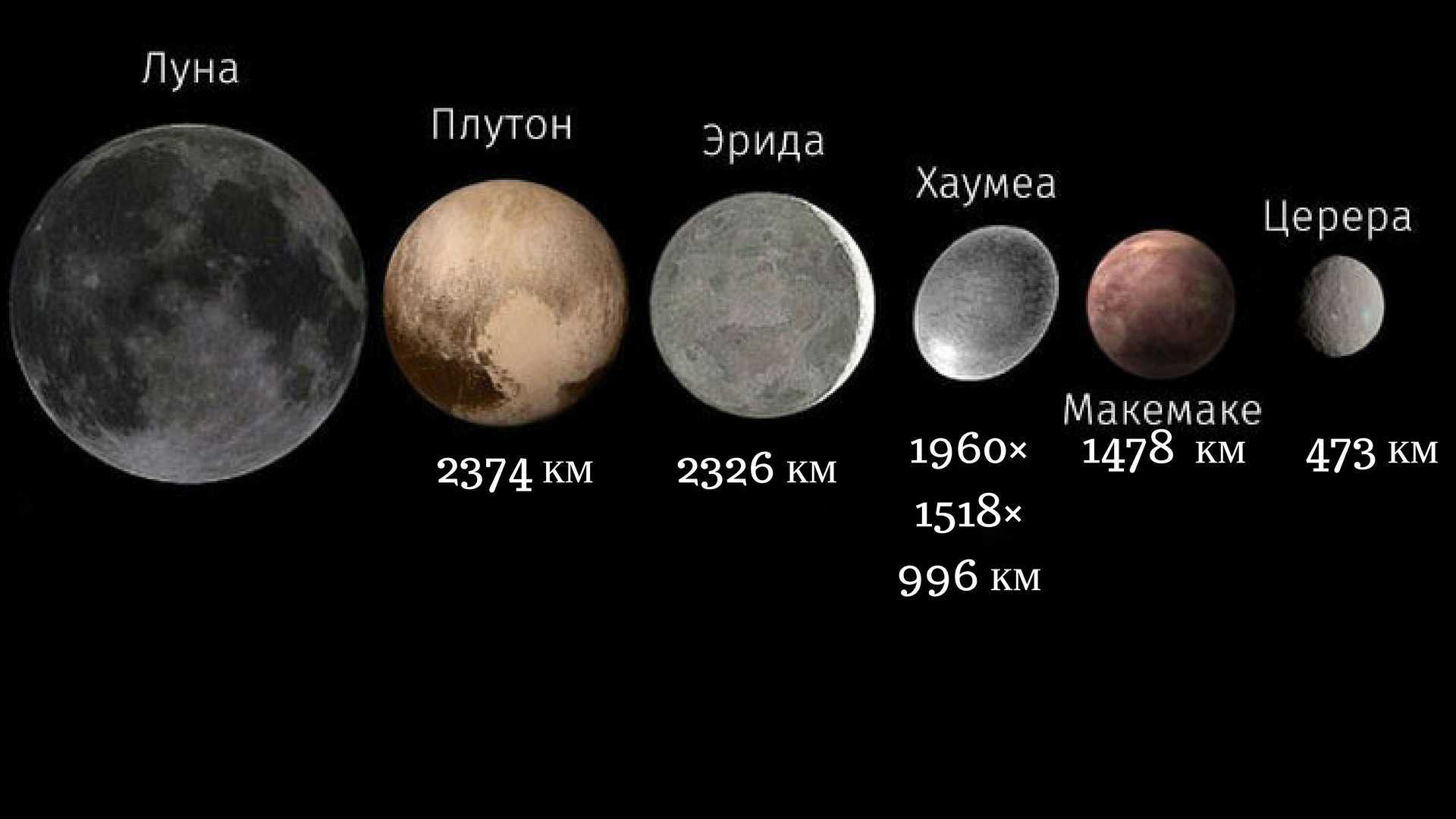 Карликовые планеты Церера Плутон, Эрида, Макемаке, Хаумеа.. Эрида Макемаке и Хаумеа. Карликовые планеты солнечной системы Плутон, Макемаке. Церера Хаумеа Макемаке Эрида. Сколько на плутоне длится