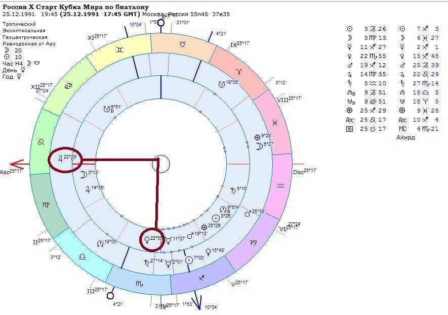 Асцендент в натальной карте: значение в астрологии, метод толкования и положение в знаках зодиака