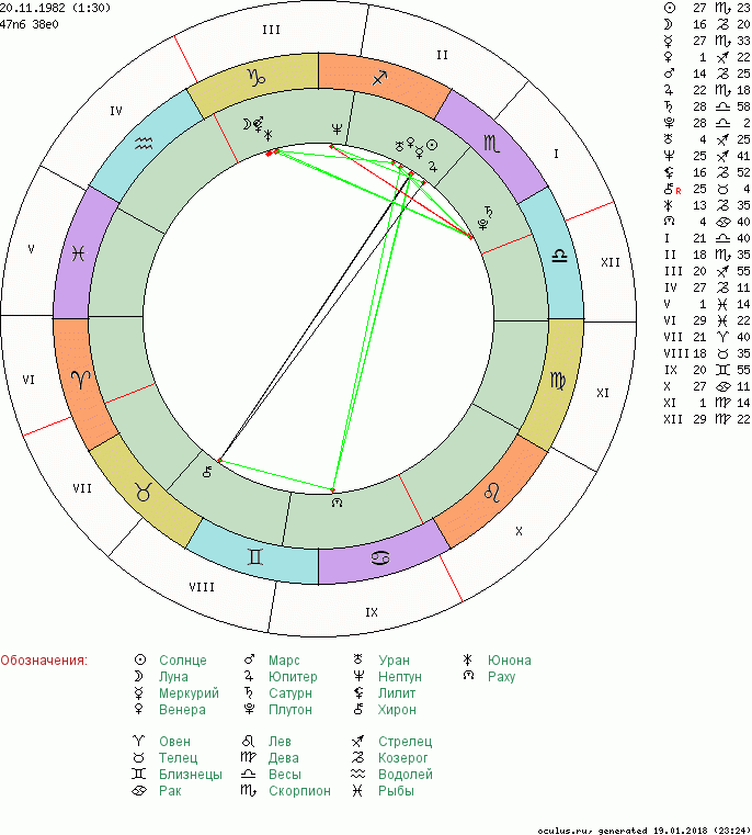 Натальная карта водолея