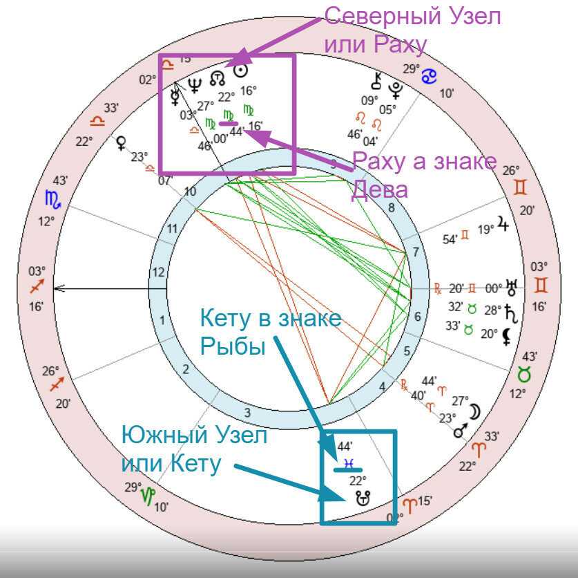 Расскажем, что означает Восходящий узел Раху в 12 доме — Нисходящий узел Кету в 6 доме в Натальной карте и как его проработать в астрологии