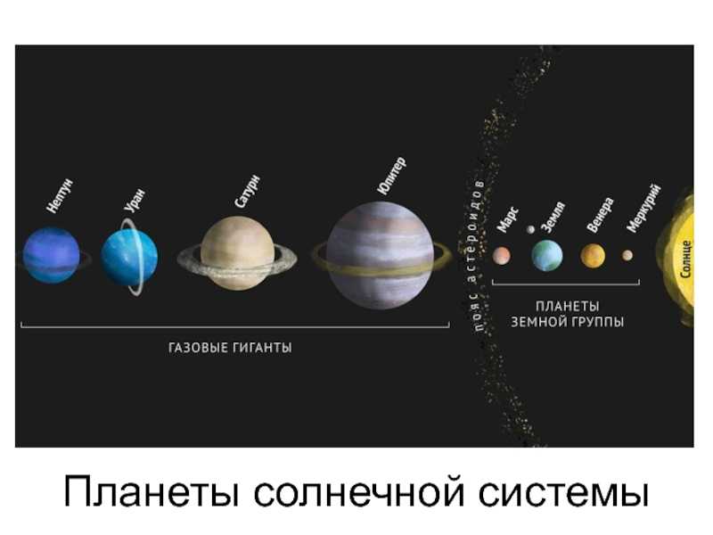 Предпоследняя планета от солнца газовый гигант. Группы планет солнечной системы. Планеты солнечной системы гиганты и земная группа. Планеты солнечной системы планеты земной группы планеты гиганты. Планеты гиганты солнечной системы относительно солнца.