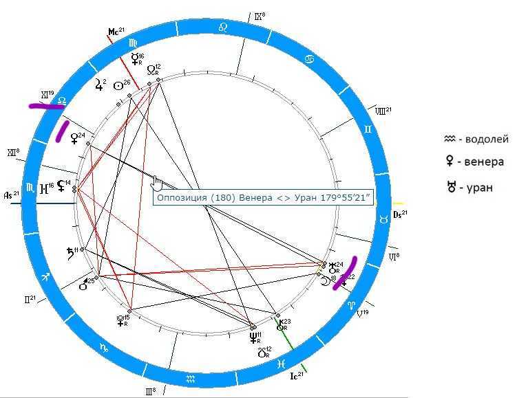 Планета уран в астрологии, в натальной карте, за что отвечает