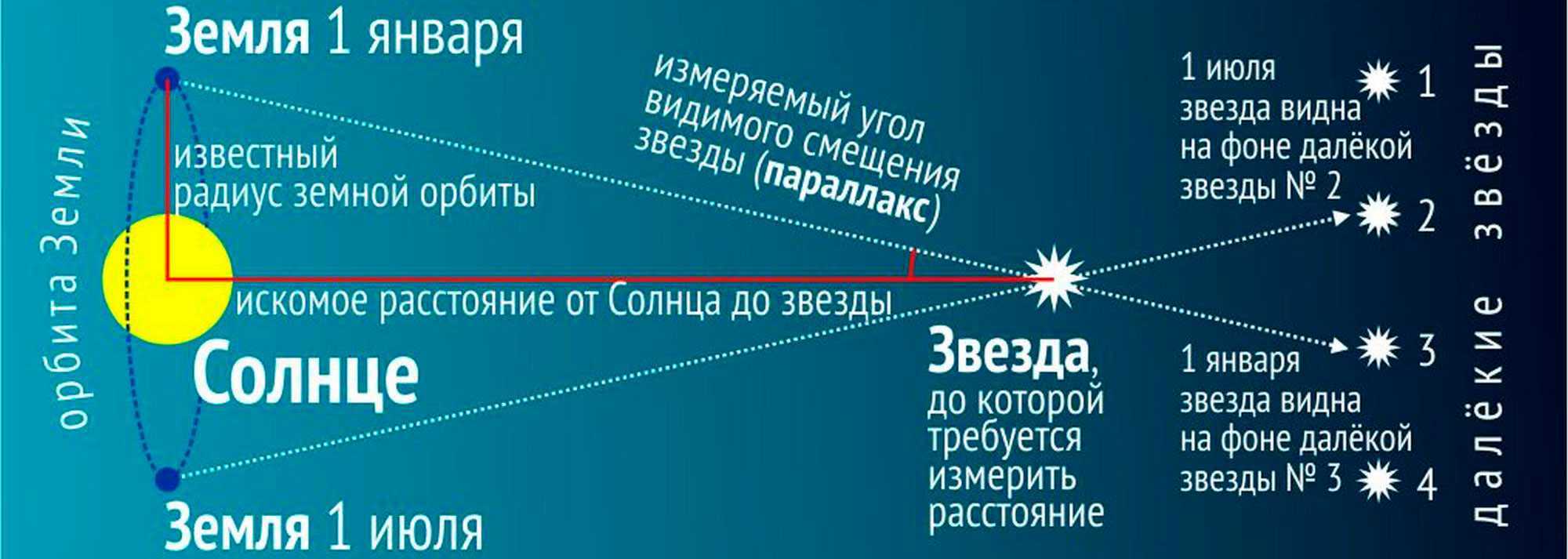 До звезды. Определение расстояний до звезд. Как определяют расстояние до звезд. Методы определения расстояния до звезд. Как определить расстояние ДЛО звёзд