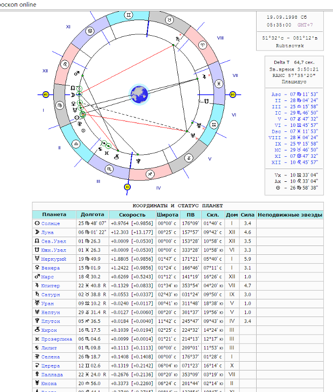 Пройди тестна способности к астрологии