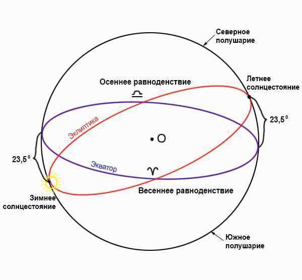 По рисунку 130 определите когда отмечают дни летнего и зимнего солнцестояния