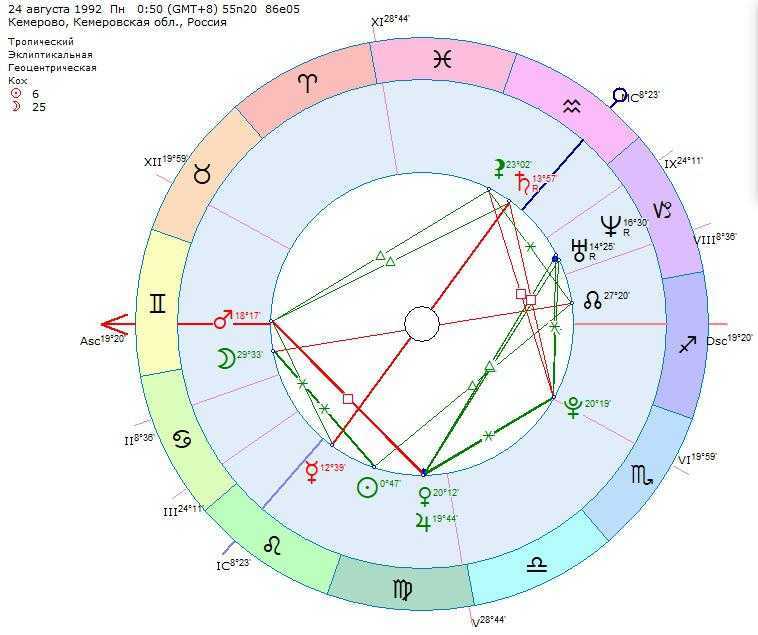 Плутон женщины в соединении с плутоном мужчины. Марс в натальной карте. Марс трин Плутон в натальной карте. Тригон аспект. Тригон секстиль в астрологии.