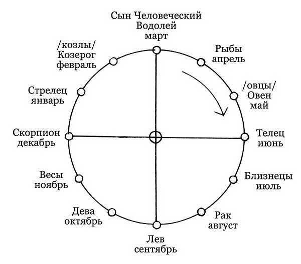 Восходящие весы (женщины и мужчины) в ведической астрологии