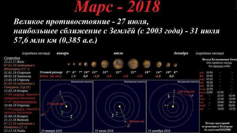Сравнение марса и земли таблица. Великое Противостояние Марса 2018. Угловой диаметр Марса. Диаметр Марса. Великое Противостояние Марса и земли.