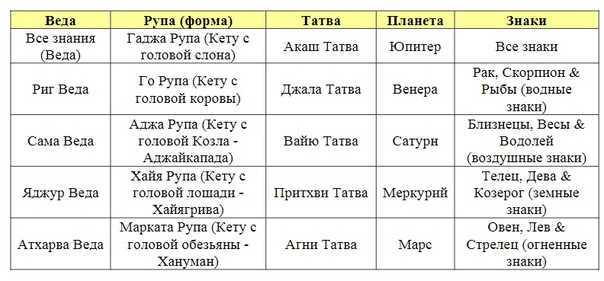 Весы овен кету. Планета управитель кету. Планета кету в ведической астрологии обозначение. Планеты в знаках Джйотиш. Характеристика кету в ведической астрологии.