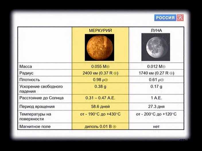Дайте характеристику луны. Меркурий и Луна сравнение. Характеристика Луны. Физические характеристики Луны. Характеристики Луны таблица.