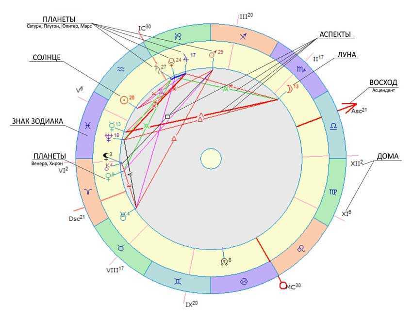Венера в квадрате, оппозиции, соединении, в трине, секстиле с плутоном. в натальной карте, в синастрии и в транзитах. астрология.