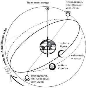 Восходящий и нисходящий узел. Узлы лунной орбиты. Орбита Луны лунные узлы. Орбита Луны и Эклиптика схема. Точки пересечения орбиты Луны с эклиптикой.