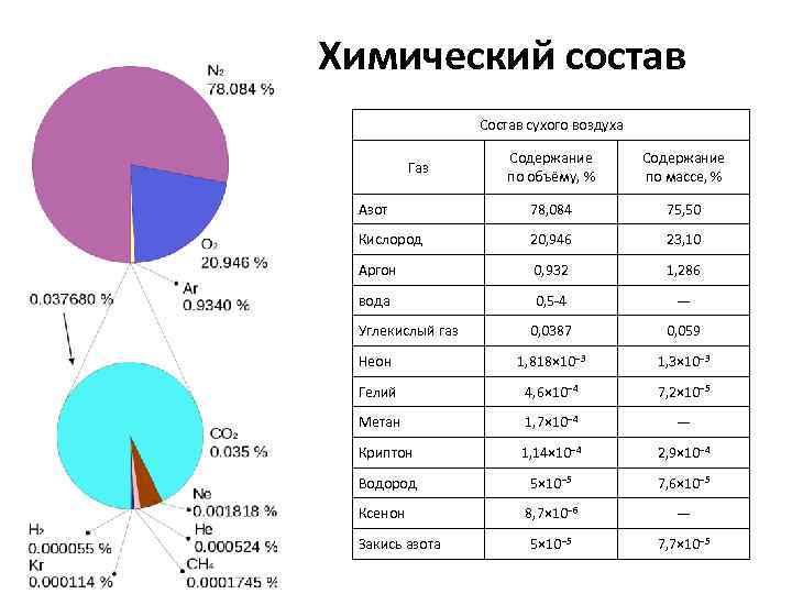 Химический состав клетки круговая диаграмма. Состав атмосферы Юпитера. Состав сухого воздуха. Химический состав сухого воздуха. Химический состав атмосферы Юпитера.