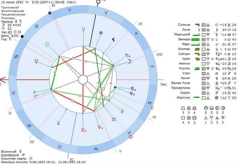 Квадратура луны в домах и в планетах ⋆ астронова - астропроцессор для астрологов