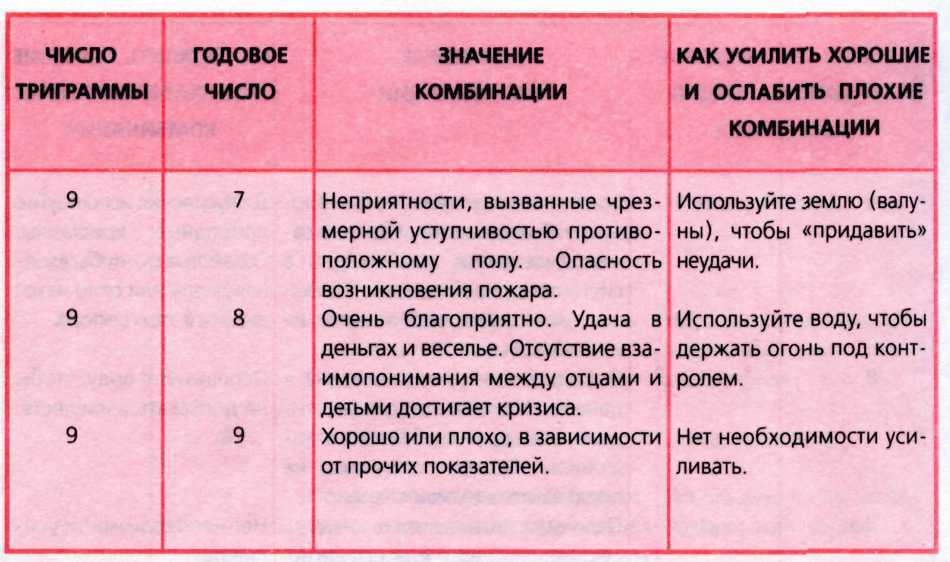 Значение сочетаний. Сочетание летящих звезд фен шуй. Комбинации летящих звезд. Сочетание летящих звезд. Звезды в фен шуй значение.