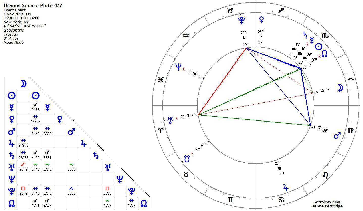 Венера в квадрате, оппозиции, соединении, в трине, секстиле с плутоном. в натальной карте, в синастрии и в транзитах. астрология.