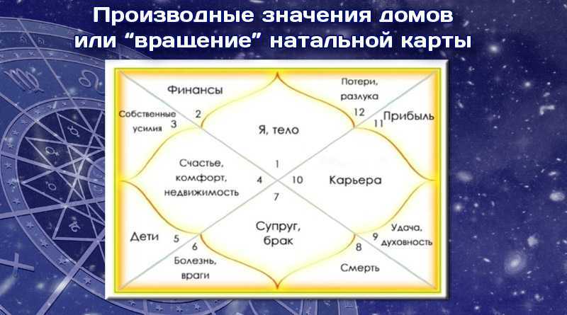 Уран в 11 доме