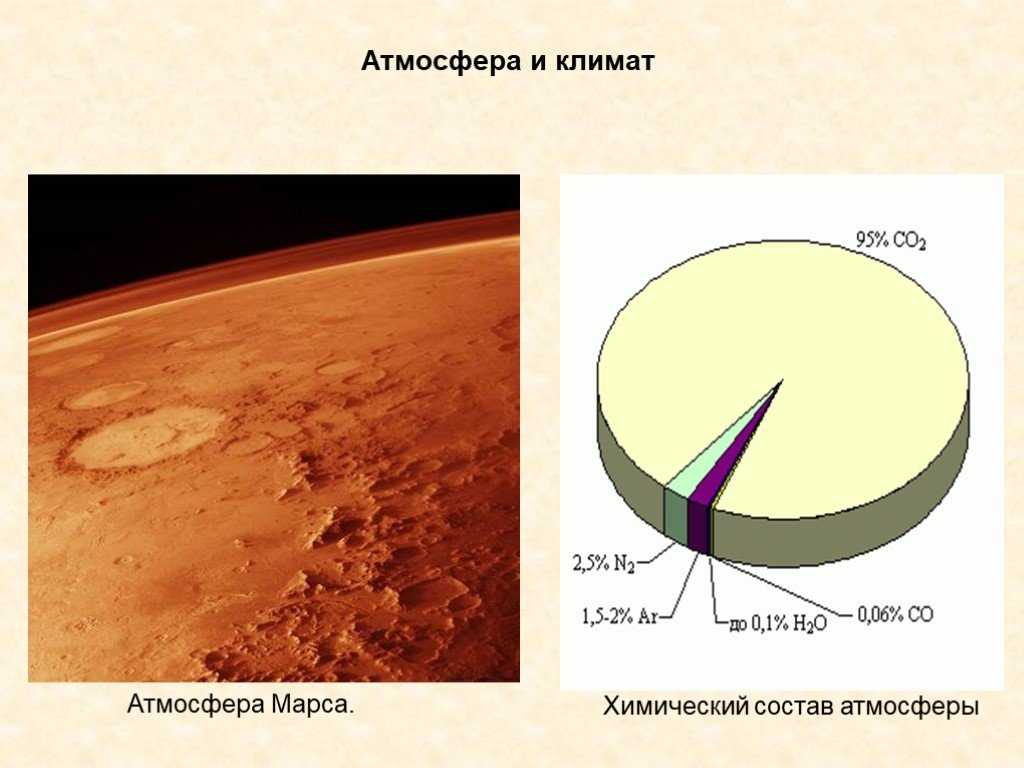 На марсе нет атмосферы