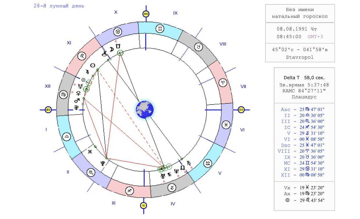 Солнце в астрологии: значение и характеристика