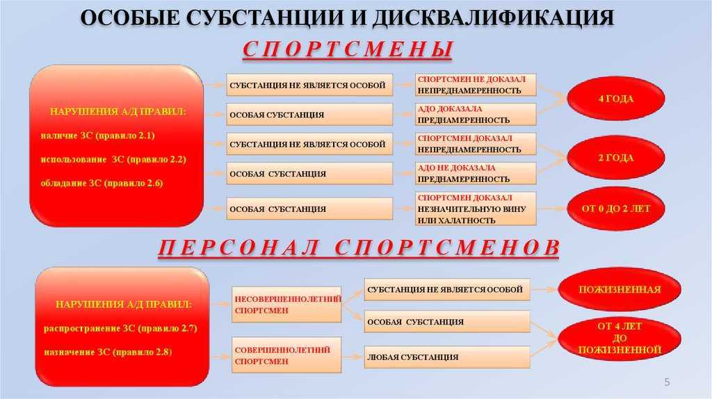 Какие субстанции содержит запрещенный список