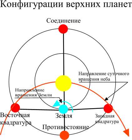 Транзит плутона по солнцу: влияние разных аспектов
