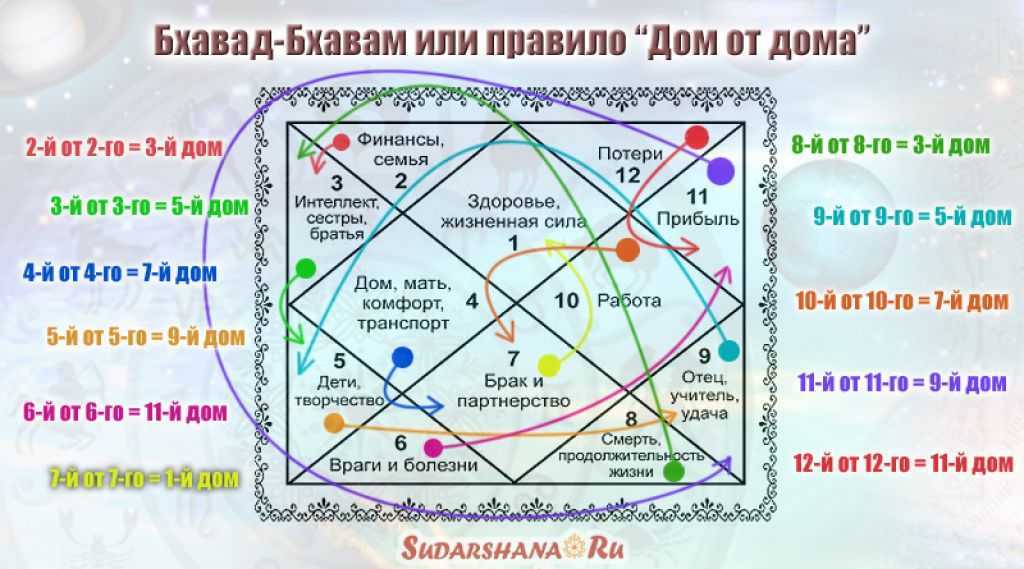 Отличие западной астрологии от ведической джйотиш