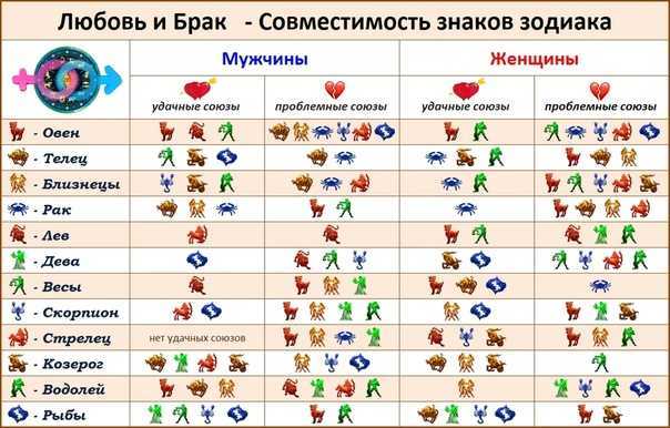 20 сентября зодиак мужчина. Знаки зодиака совместимость. Таблица совместимости по знакам зодиака. Любовный гороскоп совместимости. Идеальные сочетания знаков зодиака.