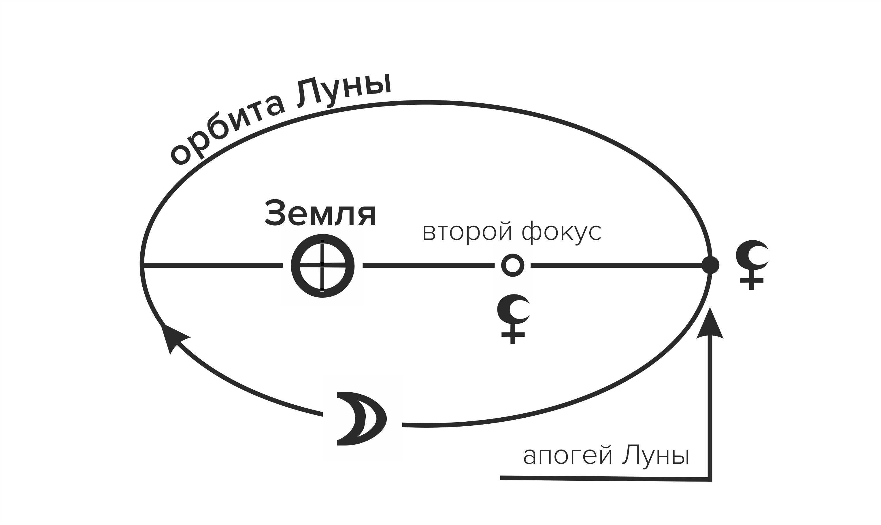 Соединение белой луны. Черная Луна Лилит в астрологии. Лилит Планета в астрологии. Символ Луны в астрологии.