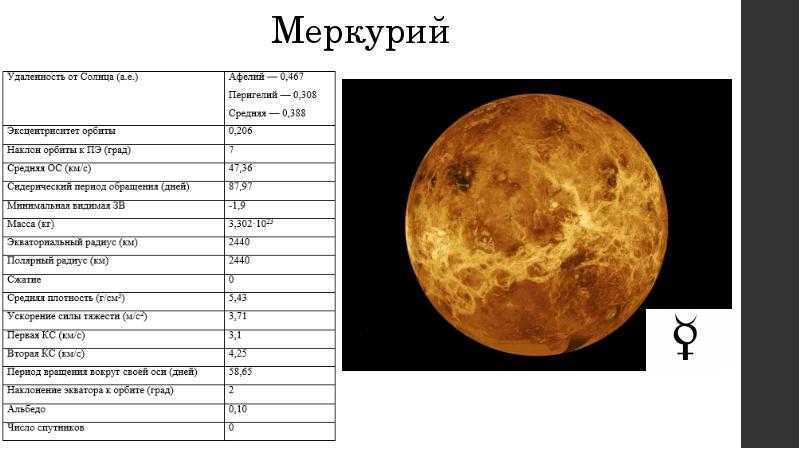 Меркурий - период обращения планеты, скорость, время, орбита, наблюдения