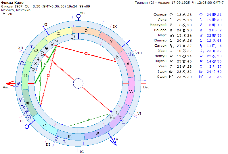 Венера соединение, квадрат, оппозиция сатурн