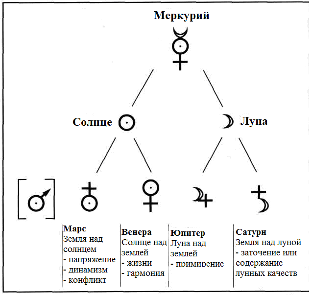 Значение и описание квадрата меркурий-марс в натальной карте для мужчин и женщин