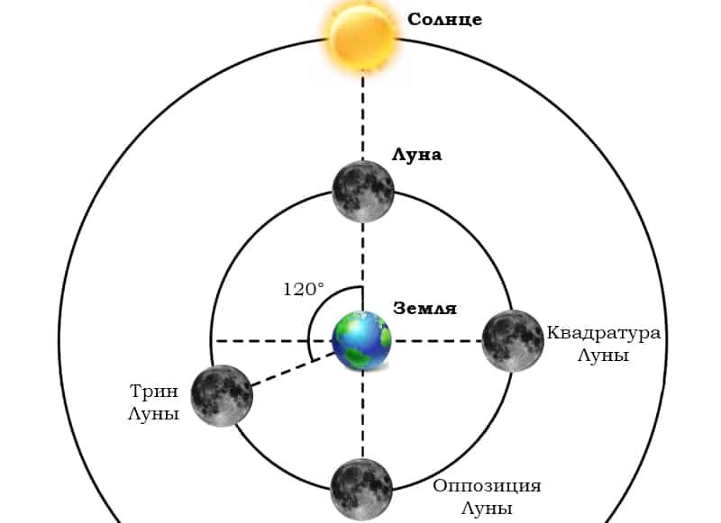 Луна соединение/квадрат/оппозиция нептун в натальной карте