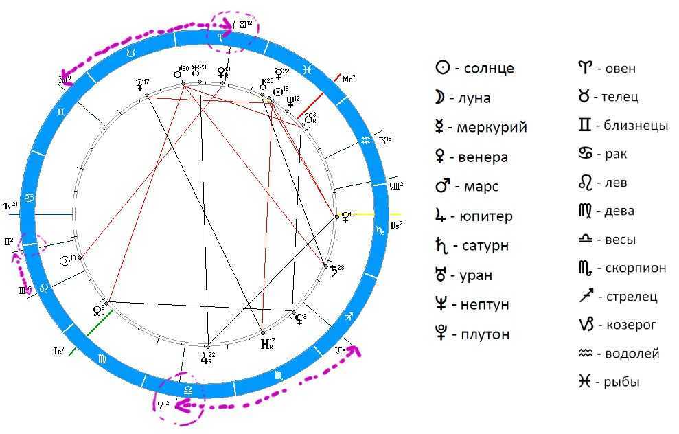 Трин луна юпитер. Секстиль в натальной карте. Западная астрология.