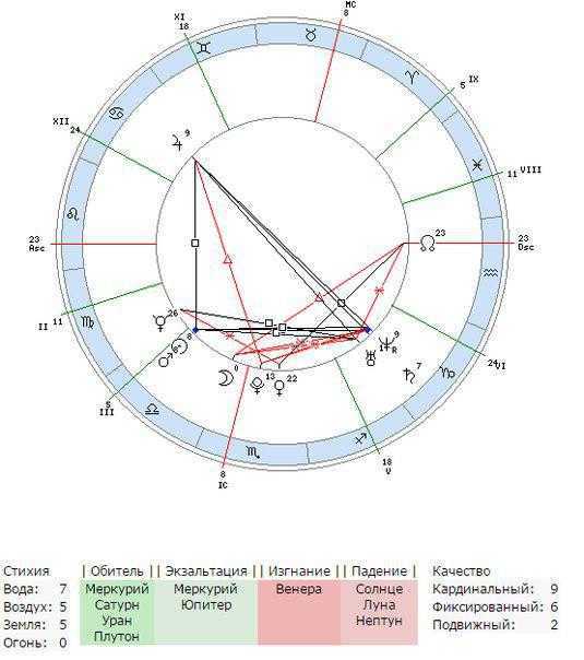 Планета плутон в астрологии - значение, обозначение, роль в натальной карте