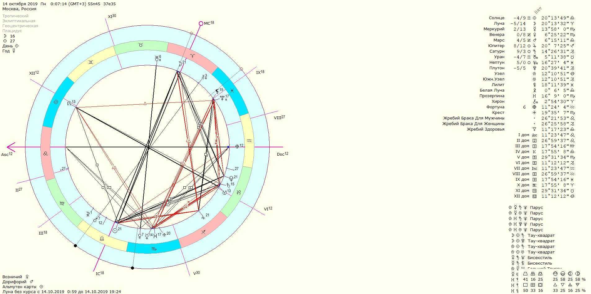 Как рассматривать аспекты в синастрии ⋆ астронова - астропроцессор для астрологов