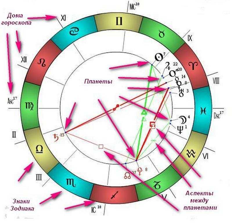 Солнце в астрологии