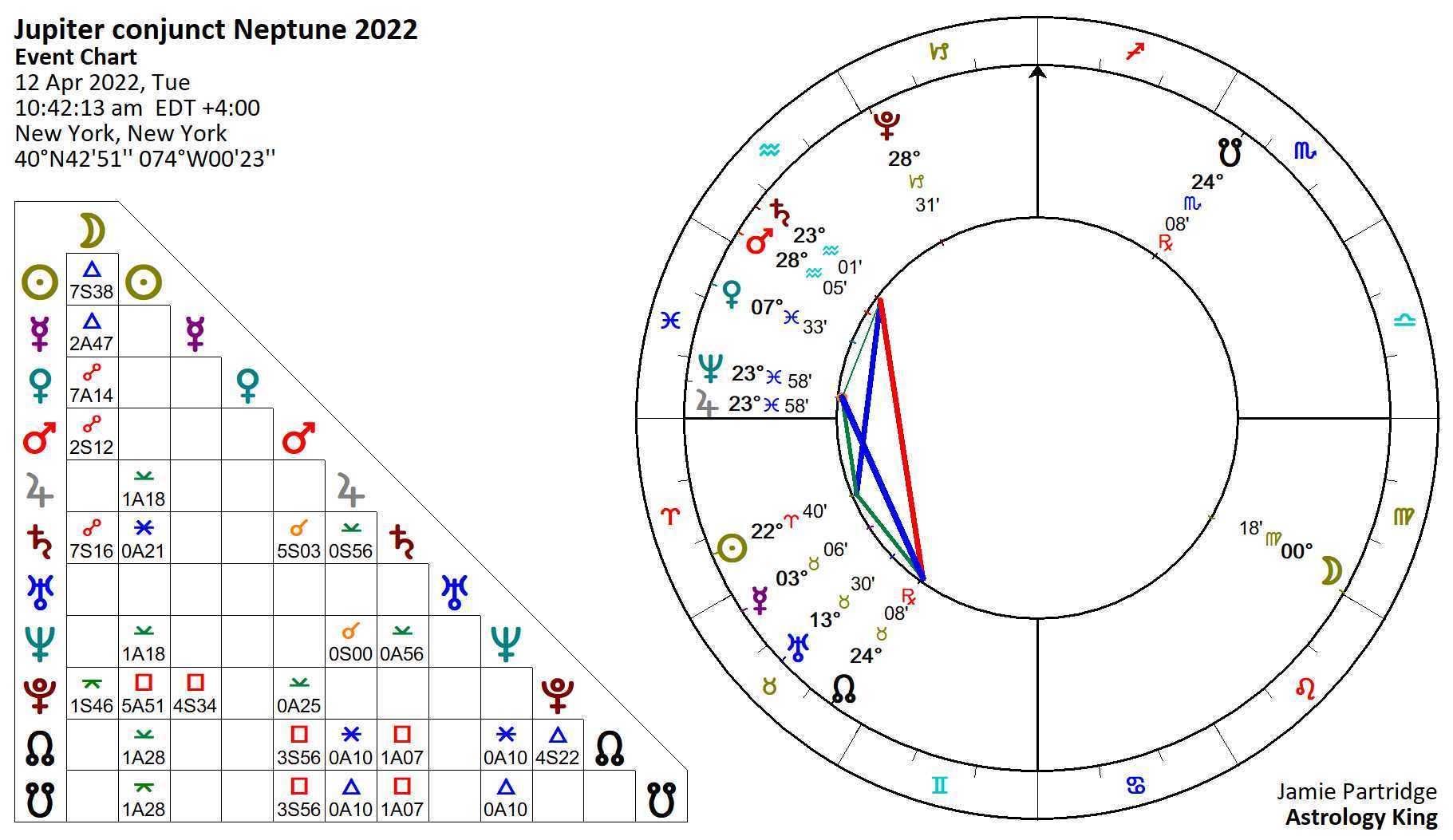 Нептун в астрологии: общие закономерности