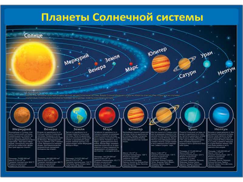 Все планеты по порядку от солнца фото