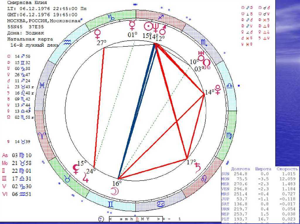 Луна в домах натальной карты (гороскопа) | астролог дмитрий харон
