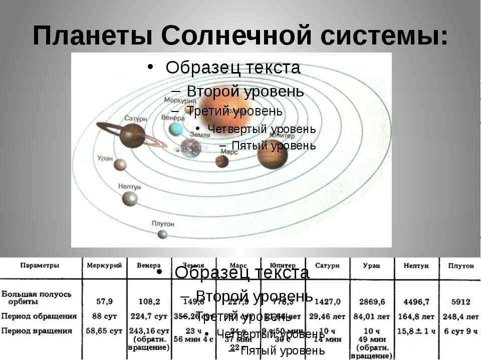 Какие размеры имеет солнечная система. Направление вращения планет солнечной системы. Период вращения и обращения планет солнечной системы. Направление движения планет солнечной системы. Орбита планет солнечной системы схема.