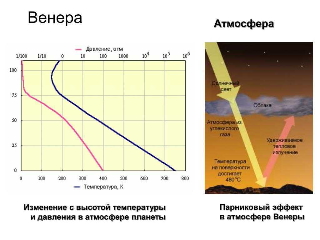 Температура на венере. Давление Венеры в атмосферах. Парниковый эффект в атмосфере Венеры. Атмосфера и температура Венеры. Парниковый эффект на Венере.