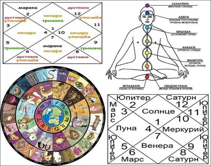 9-й дом гороскопа — ведическая астрология джйотиш