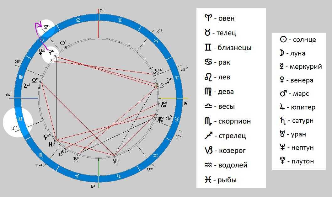 Как построить натальную карту самостоятельно - ведическая астрология джйотиш