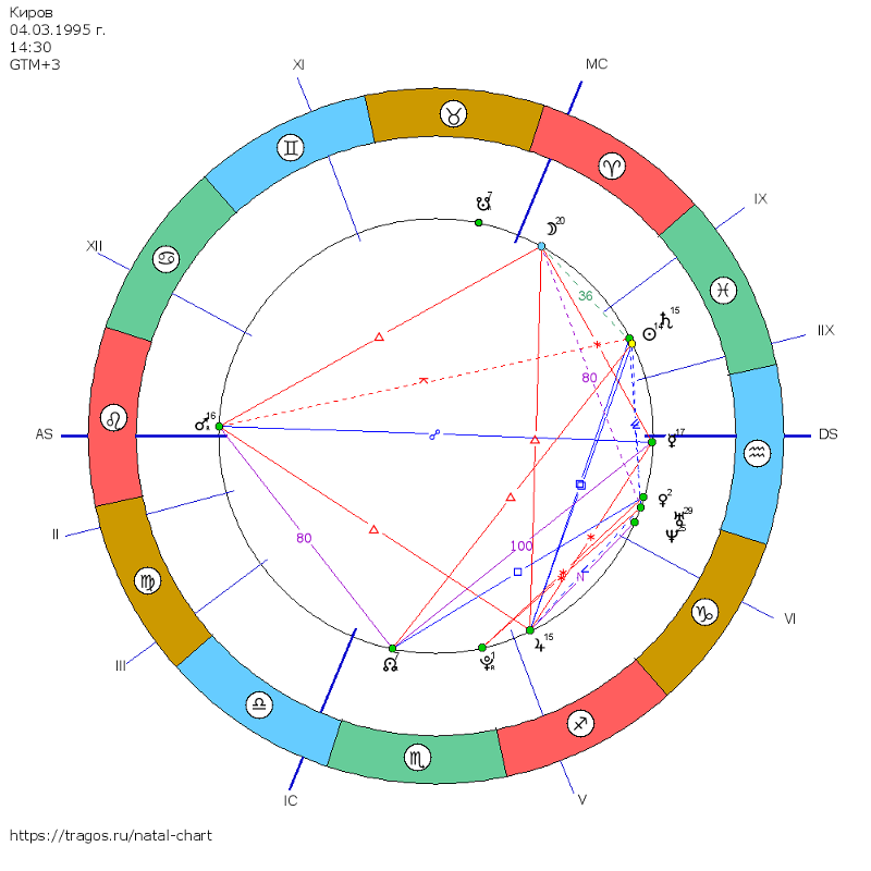 Трагос карты рождения. Сатурн в астрологии. Солнце Сатурн соединение. Соединение солнца и Сатурна в натальной карте. Аспект соединения солнца с Сатурном.