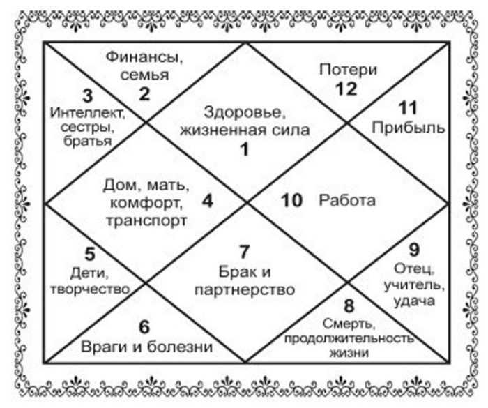 Двенадцать домов ведической астрологии - ведическое знание