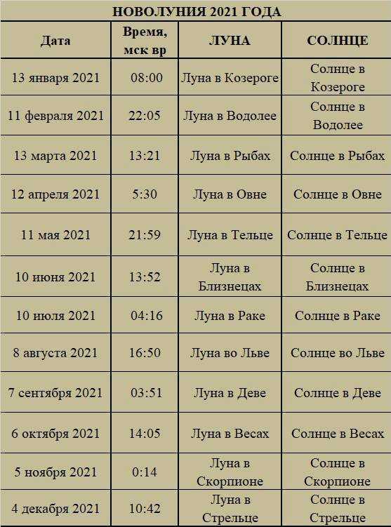 Лунный календарь повседневности: благоприятные дни для разных дел в  ноябре 2021 :: инфониак
