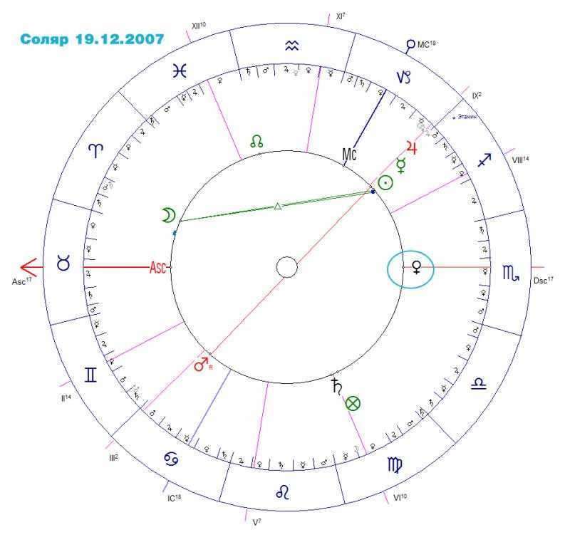 Планета венера в астрологии – значение, обозначение, роль в натальной карте